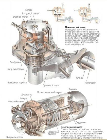 Схема механического и электробензонасоса