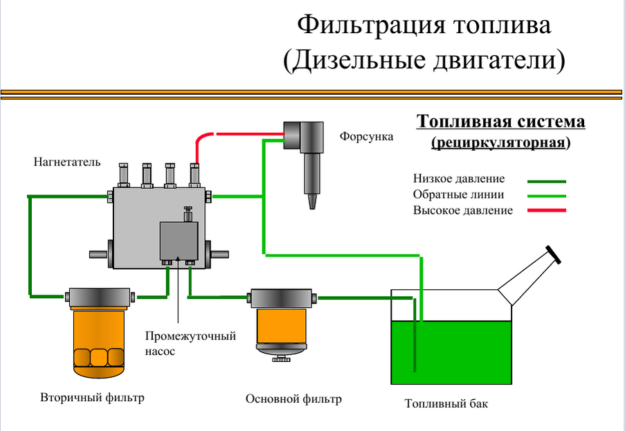 Фильтр воды в дизельном двигателе