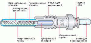 Устройство свечи накала