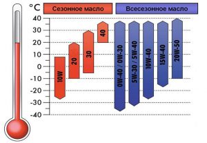 Всесезонное масло