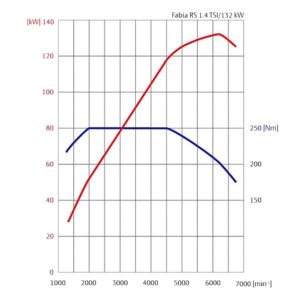 Полка крутящего момента турбированного двигателя