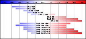 Вязкость масла и температура по SAE