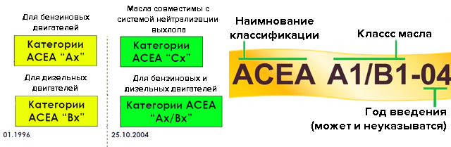 Классификация масел по ACEA