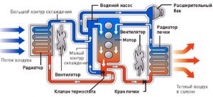 Устройство системы охлаждения ДВС