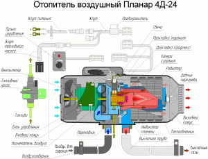 Подогреватель Планар устройство