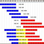 Вязкость масла по SAE