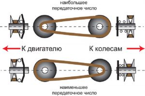 Принцип работы вариатора