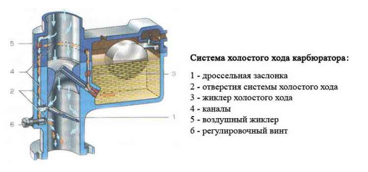 система холостого хода карбюратора