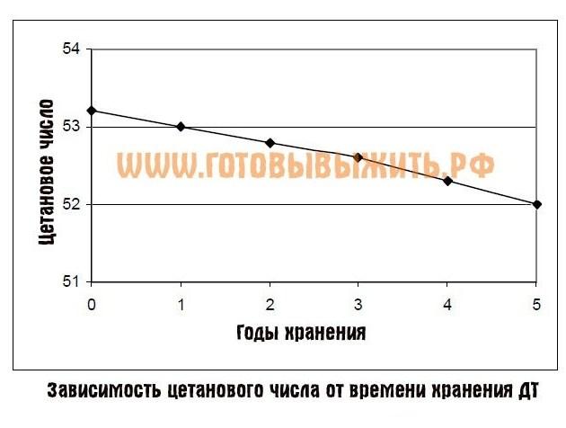 хранение дизельного топлива с течнием времени (цетановое число)