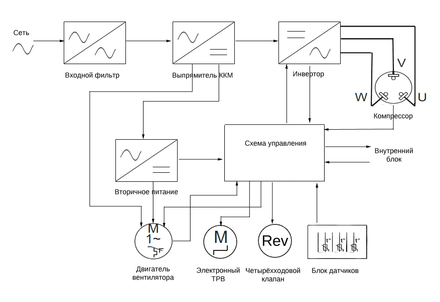 Структура инверторного кондиционера