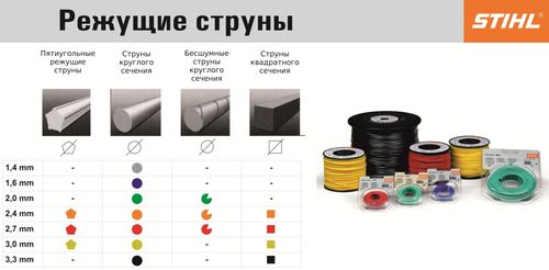 Варианты формы сечения лески для триммера.