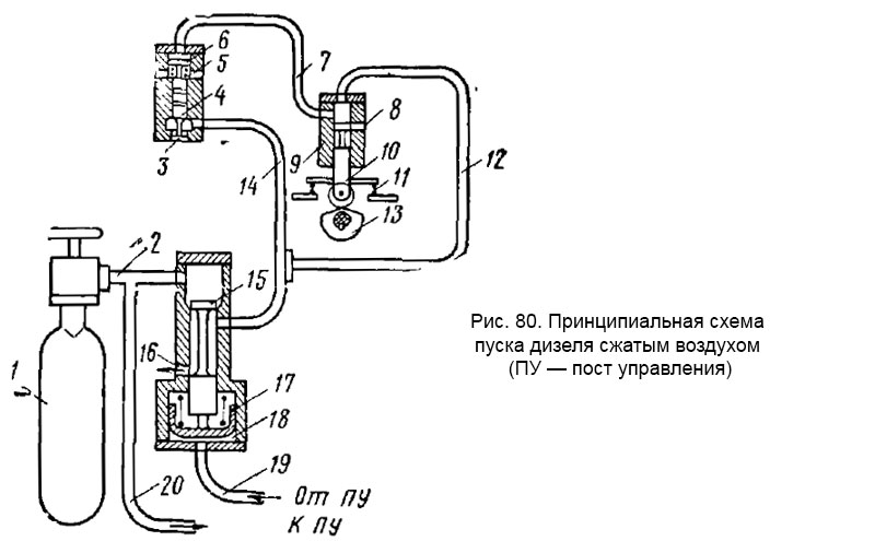 Принципиальная схема пуска дизеля сжатым воздухом