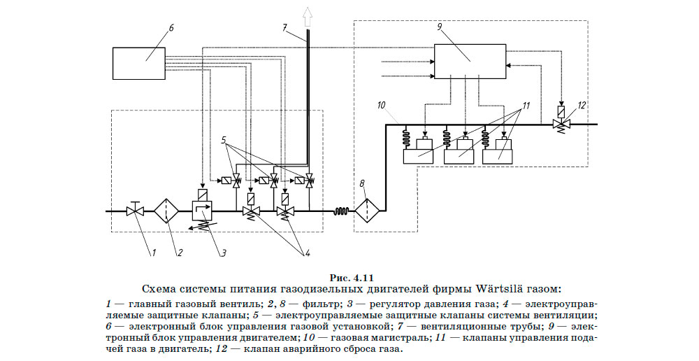 Схема системы питания газодизельных двигателей фирмы Wärtsilä газом