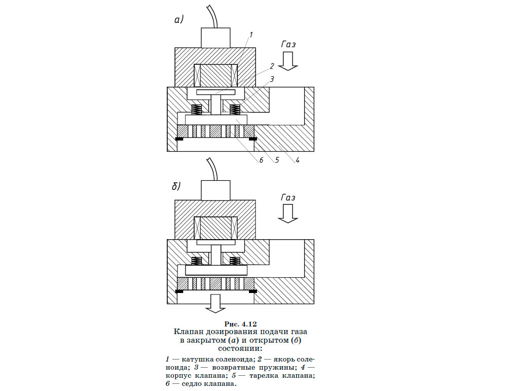 Клапан дозирования подачи газа в закрытом (а) и открытом (б) состоянии