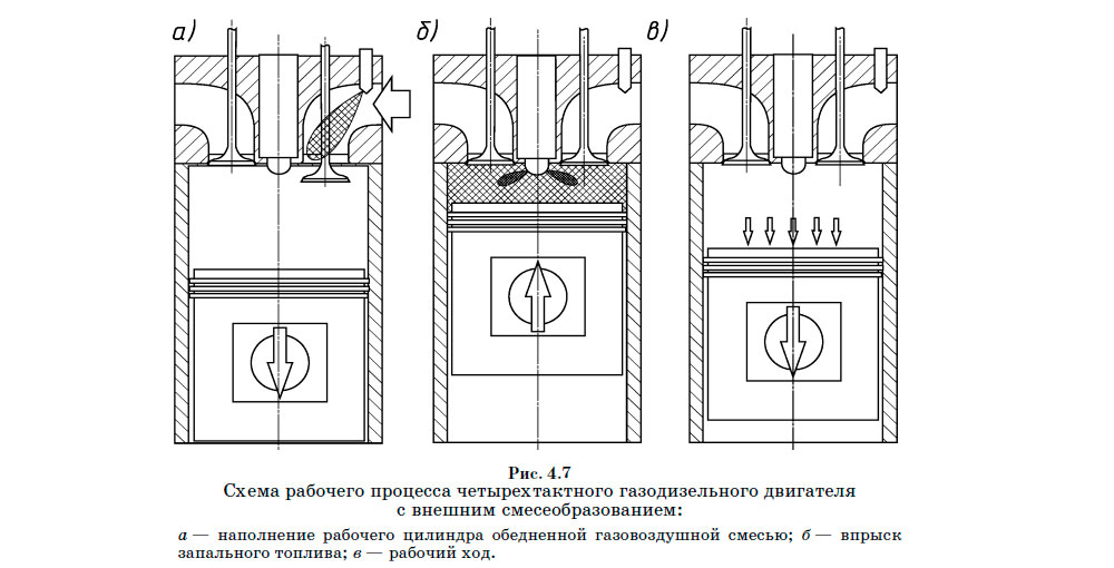 Схема рабочего процесса четырехтактного газодизельного двигателя с внешним смесеобразованием
