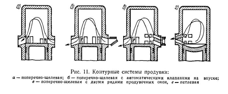 Контурные системы продувки