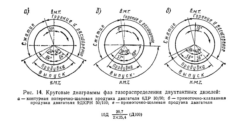 Круговые диаграммы фаз газораспределения двухтактных дизелей