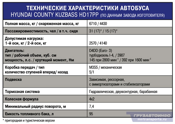 Характеристика hyundai. Заправочные ёмкости Хендай Каунти. Заправочные объемы Хендай Каунти. Хундай Каунти автобус технические характеристики. Вес автобуса Хундай Каунти.