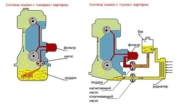 Сухой картер