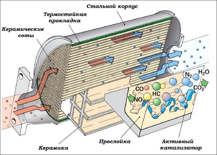 Схема катализатора