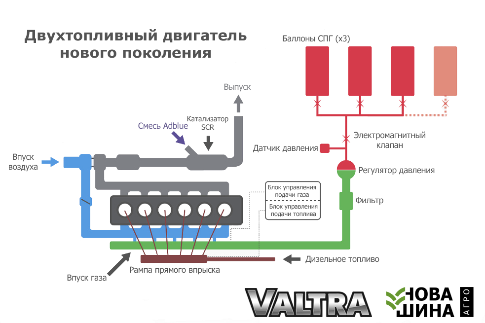 Биогазовые тракторы Valtra