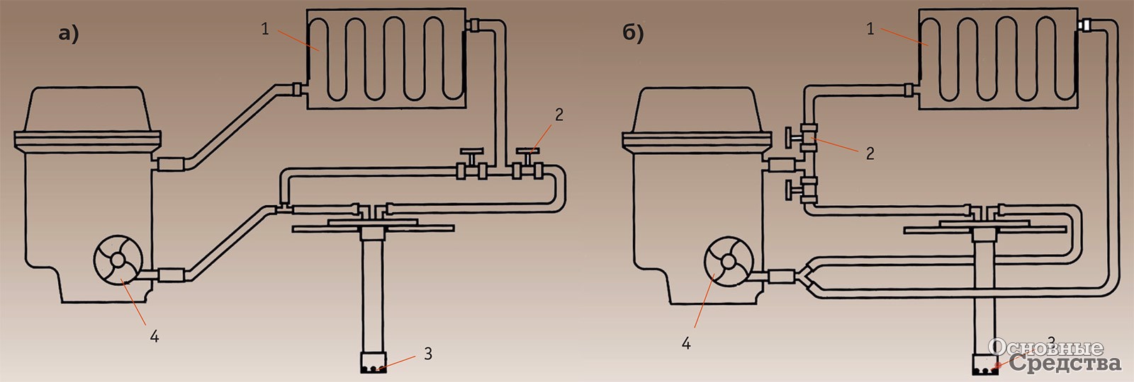 [b]Схемы подключения системы «Номакон ТП-16/200» к радиатору отопителя для подогрева топлива последовательно (а) и параллельно (б):[/b] 1 – радиатор отопителя; 2 – система кранов управления подогревом; 3 – приемный стакан топливозаборника; 4 – насос охлаждающей жидкости
