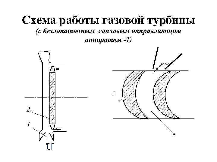 Схема работы газовой турбины (с безлопаточным сопловым направляющим аппаратом -1) 2 1 