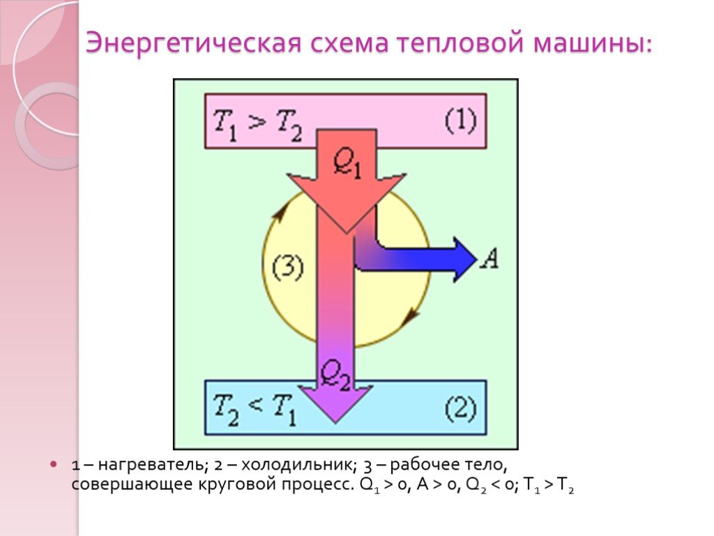 Тепловая машина это. Схема тепловой машины нагреватель и холодильник. Тепловая машина цикл нагреватель. Цикл тепловой машины нагреватели и холодильники. Принципиальная схема тепловых машин.