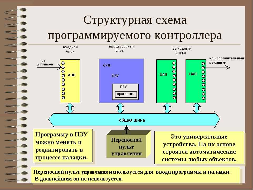 Устройство управления информации. Структурная схема ПЛК контроллера. Структурная схема программируемого контроллера. Программируемый контроллер схема. Структурная схема микропроцессорного программируемого контроллера.