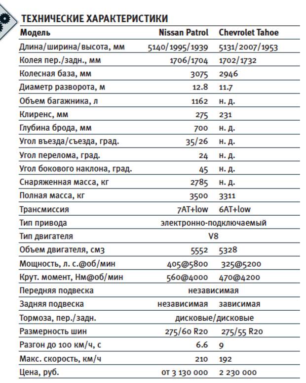 Характеристика ниссан. Chevrolet Tahoe 2020 технические характеристики. Шевроле Тахо 2021 технические характеристики. Ниссан Патрол технические характеристики. Chevrolet Tahoe 2012 технические характеристики.