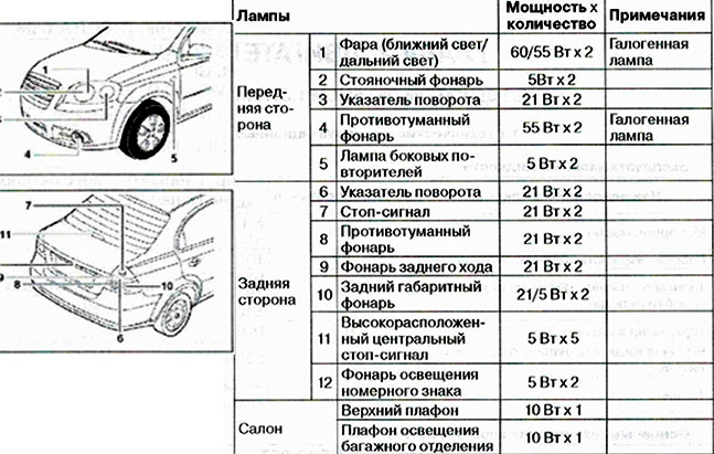 Используемые в ЗАЗ ВИДА лампы