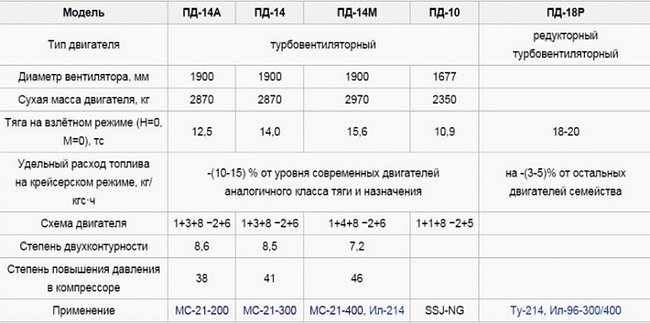 авиационный двигатель пд-14