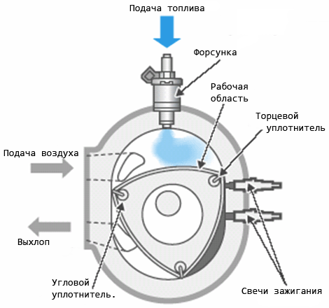 Устройство и принцип работы роторного двигателя