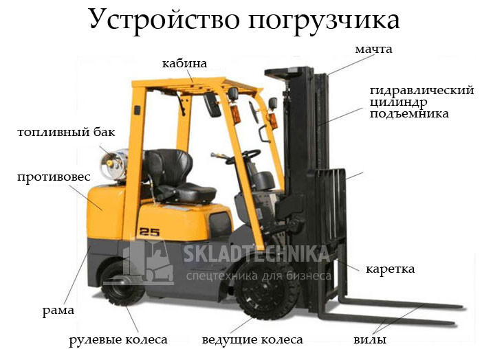 Устройство погрузчика.