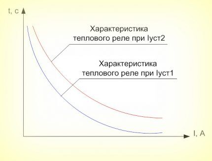 Время-токовые характеристики