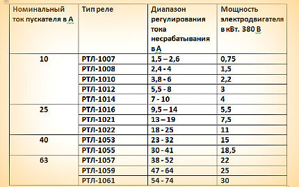 Таблица для выбора реле