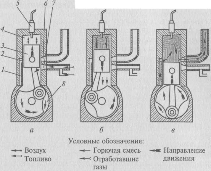 Двух и четырехтактные двигатели