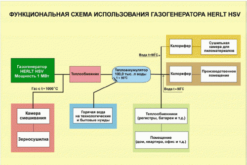 Использование газогенераторов