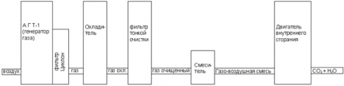 Процесс газогенерации в газогенераторе