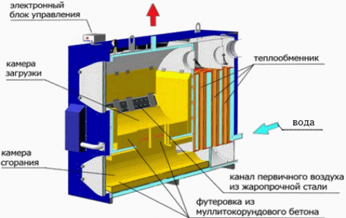 Устройство газогенераторного котла