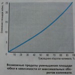 пределы уменьшения юбки поршня в зависимости от оборотов