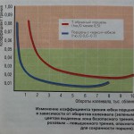 график коэффициента трения юбки поршня