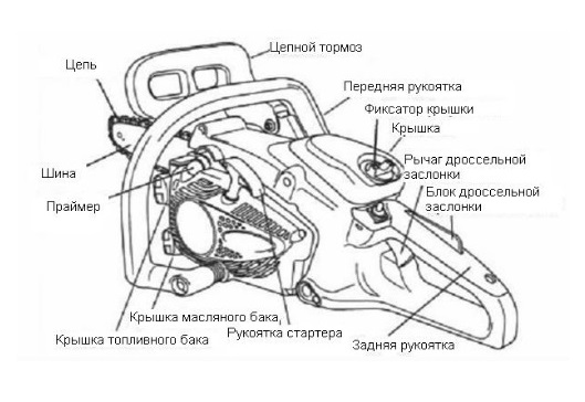 Схема бензопилы