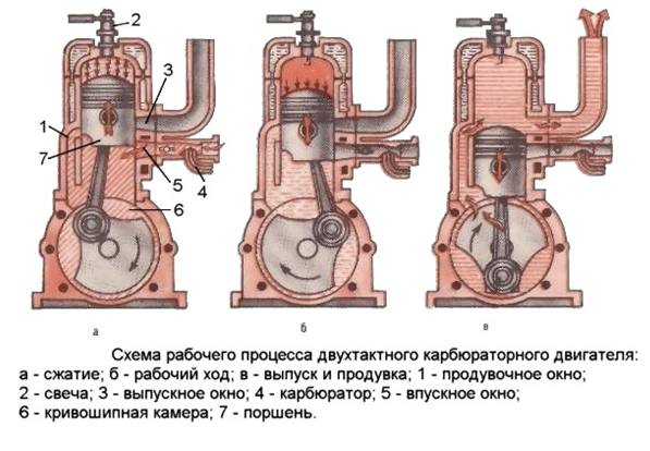 Карбюраторный ДВС