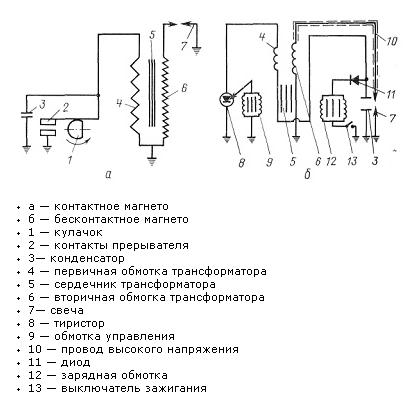 Система зажигания с бесконтактным и контактным магнето