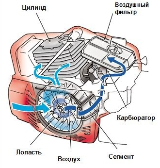 Конструкция бензопилы