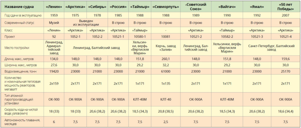 Характеристики атомных ледоколов и судна Севморпуть (по данным ФГУП Атомфлот, 2010 г.)