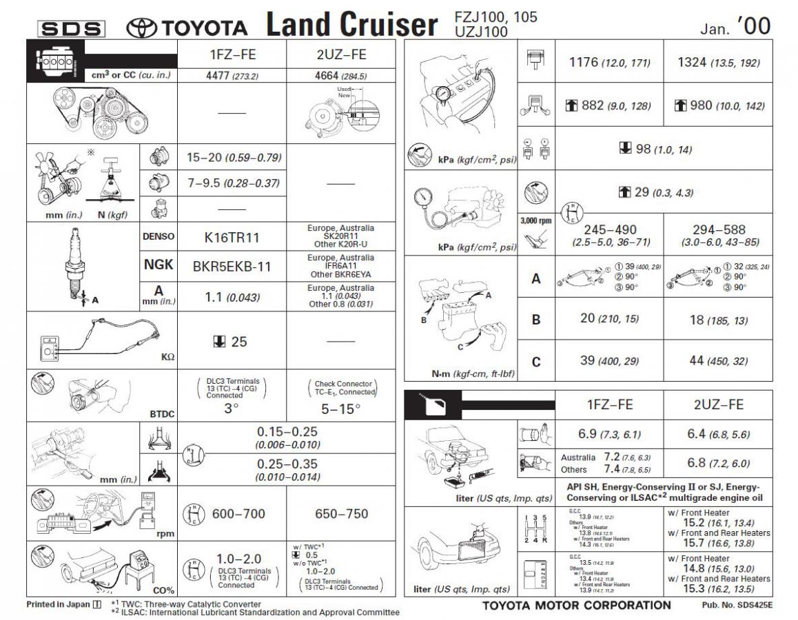 Сколько масла в ленд крузер 200. Заправочные жидкости Land Cruiser 200. Карта смазки Тойота ленд Крузер 100. Заправочные емкости ленд Крузер 200. Заправочные объемы Toyota Land Cruiser 100.