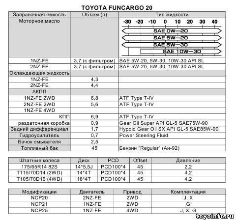 Заправочные емкости Тойота Фанкарго