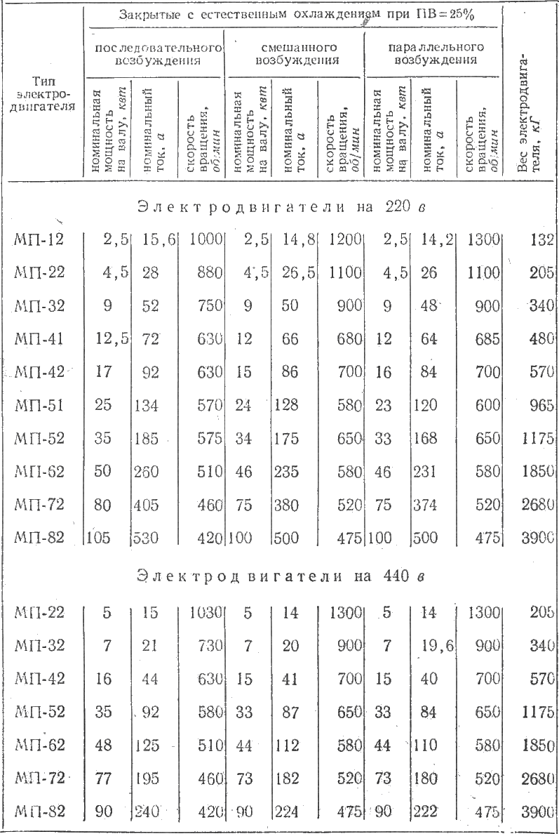 Технические данные электродвигателей постоянного тока типа МП